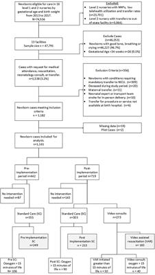 Implementation and Outcomes of a Telehealth Neonatology Program in a Single Healthcare System